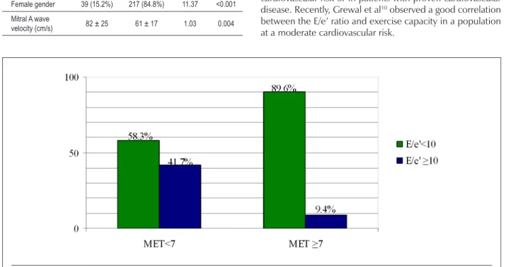 Table 5 - Clinical and echocardiographic determinants of low  exercise capacity (logistic regression)