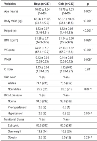 Table 1 - Mean, standard deviation, minimum and maximum values  and percentages of variables analyzed in the study