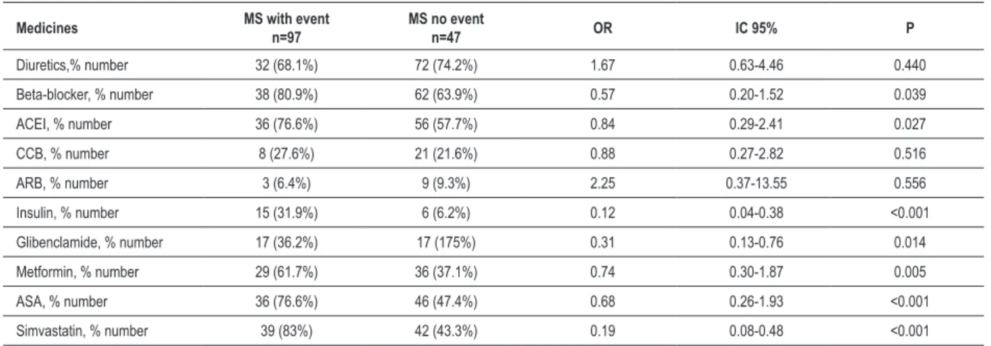 Table 2 - Odds ratios adjusted for the use of medicines in different groups