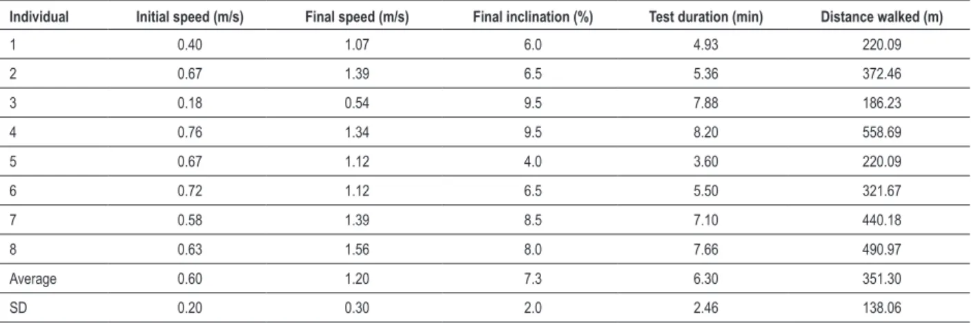 Table 3 - Individual results of CPT performance