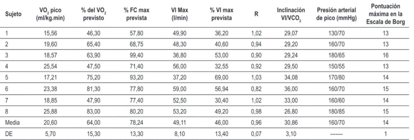 Tabla 2 - Resultados individuales de las principales variables cardiorrespiratorias en el pico del PCP