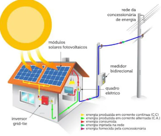 Figura 2.10: Estrutura principal de um sistema fotovoltaico com ligação à rede (Fonte: Universal Automação, 2020) 