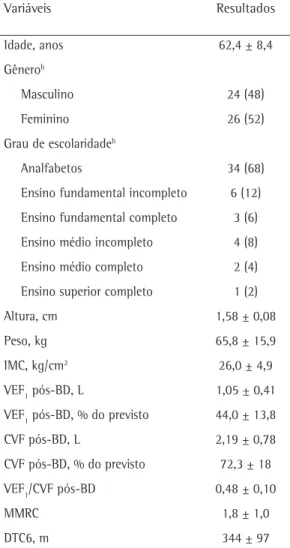 Tabela 1 - Caracterização da amostra de 50 pacientes 