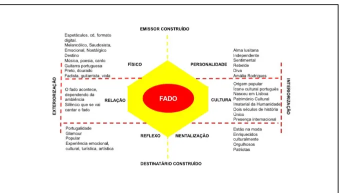 Figura 6. O Prisma da Identidade marca fado, baseado no Prisma de Identidade  da marca (Kapferer, 2004) 