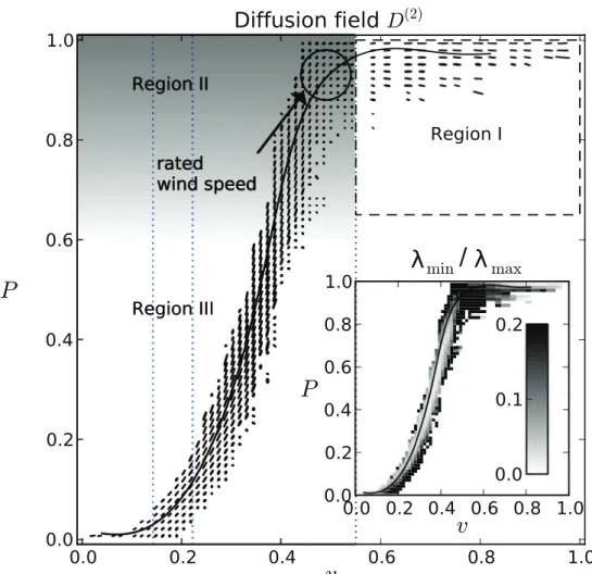 FIG. 6. (Color online) Diffusion ellipses in the power production and wind speed state space