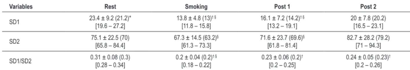 Table 1 - Mean values and respective standard deviations, medians and conidence intervals for the indices extracted from the Poincaré plot  of smokers in the rest, smoking and post-smoking periods