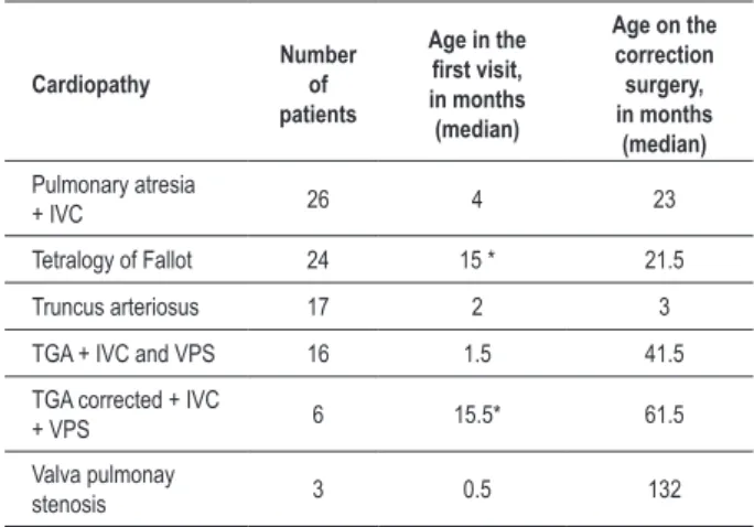 Table 1 - Table with the cardiopathy types, number of patients,  age in the irst visit and age when total correction surgery was  performed Cardiopathy Number of  patients Age in the irst visit,  in months  (median) Age on the correction surgery, in months