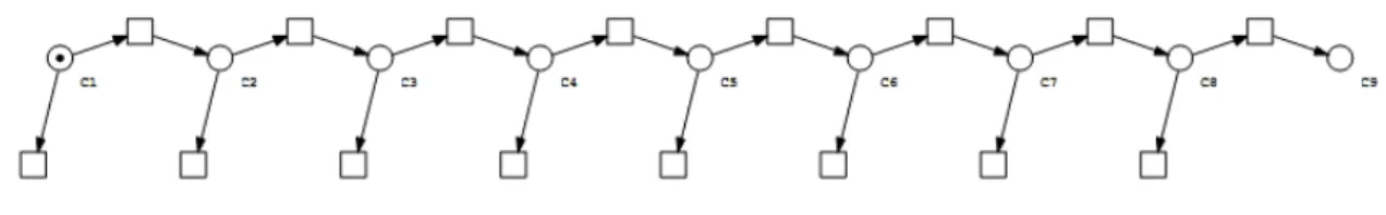 Figure 3.2: Petri net representation of the linear sequence model for a single molecule