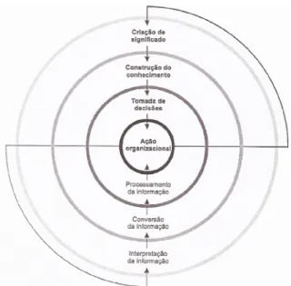 Figura 2.2. Representação da organização do conhecimento.