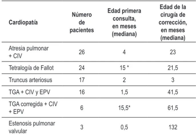 Tabla 1 - Tabla con los tipos de cardiopatías, número de pacientes,  edad de la primera consulta y edad de la realización de la cirugía de  corrección total Cardiopatía Número de  pacientes Edad primera consulta, en meses  (mediana) Edad de la cirugía de  