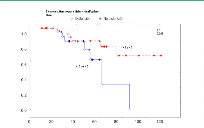 Tabla 2 - Variables relacionadas a la disfunción y su riesgo relativo  con intervalo de conianza 95,0%