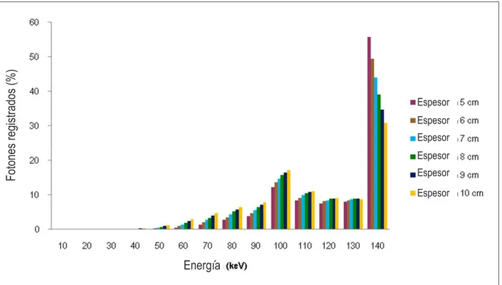 Figura 1 - Relación entre el porcentual de fotones registrados en función de la energía del fotón en una mama con 100,0% de tejido ibroglandular, de acuerdo con  diferentes espesores del tejido.