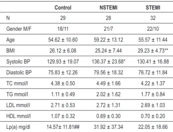 Table 2 - Peak cardiac enzyme levels in ACS patients with STEMI  compared to NSTEMI
