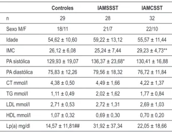 Tabla 1 - Características clínicas de los pacientes con SCA  con supradesnivel (IAMCSST) comparados a los pacientes sin  supradesnivel (IAMSSST) del segmento ST