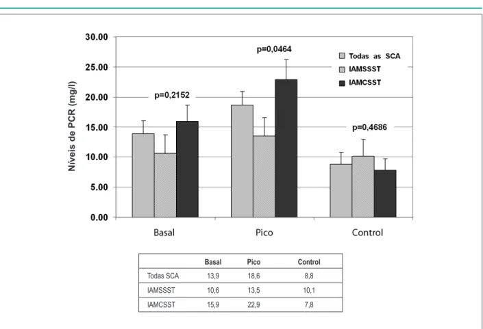 Fig. 1 - Comparación de los niveles medios de PCR a nivel basal, pico y después de 4-6 semanas de control en todos los pacientes con SCA sin supradesnivel del  segmento ST y con supradesnivel del segmento ST