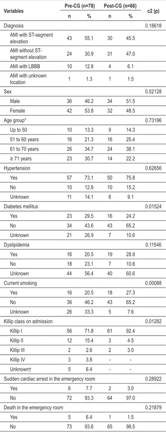 Table 1 - Distribution of AMI cases by demographic and clinical  variables before and after the implementation of clinical guidelines  (pre and post-CG)