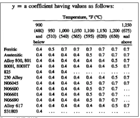 Tabela 1 – Valores de y (Coeficiente de temperatura) 
