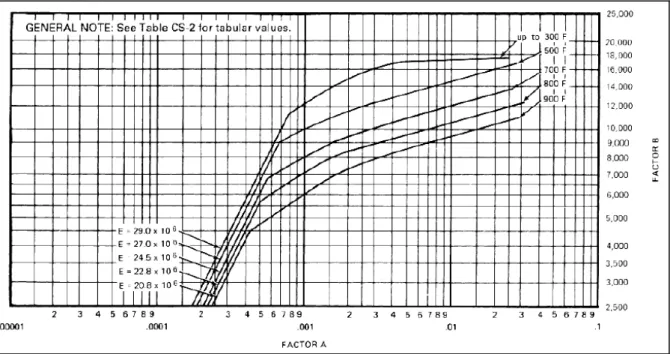 Tabela 3 - Tabela do Material - CS-1 Aços de Baixa Liga - Fator B 