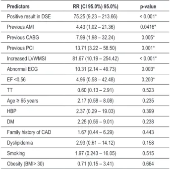 Table 3 - Results of univariate analysis of Cox - Predictors for event