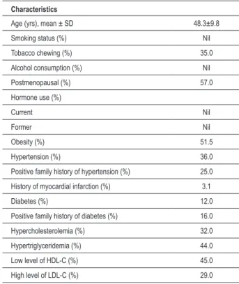 Table  2  shows  the  relationship  between  hs-CRP  levels  and  various  risk  variables  among  the  study  subjects