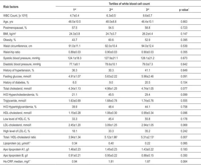 Table 3 - Distribution of various risk factors according to tertiles of white blood cell count