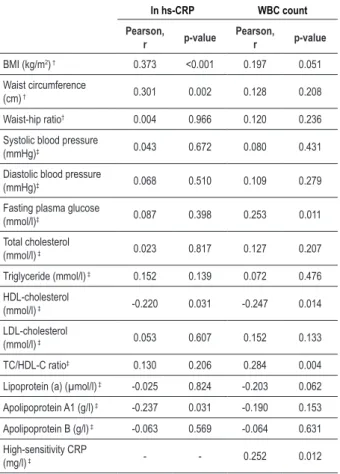 Table 4 - Correlation coeficients for hs-CRP and white blood cell  count with anthropometric and biochemical variables in 100 women