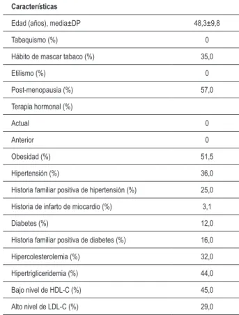 Tabla 1 - Prevalencia (%) de algunas características basales en 100  mujeres