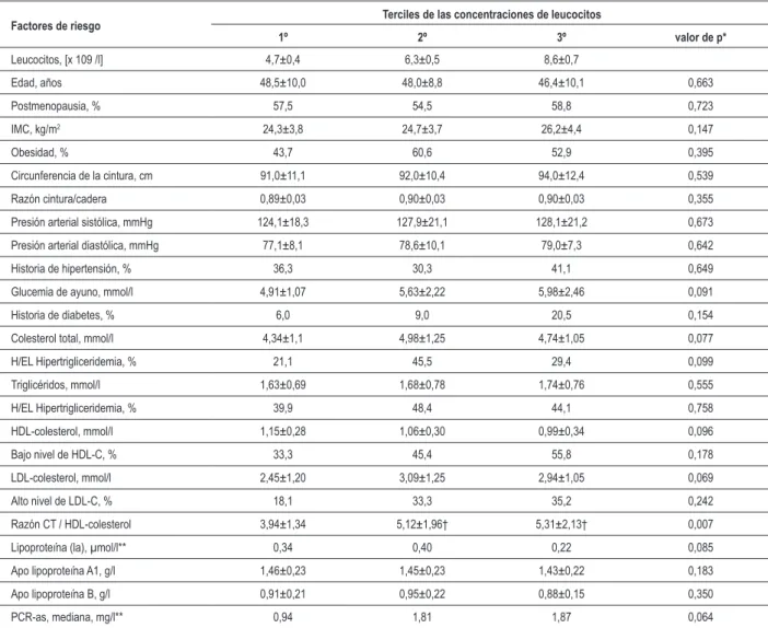 Tabla 3 - Distribución de los varios factores de riesgo de acuerdo con los terciles de las concentraciones de leucocitos