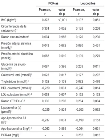 Tabla 4 - Coeicientes de correlación para PCR-as y 
