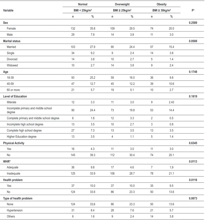 Table 2 - Univariate analysis for factors associated with overweight and obesity of individuals registered in Family Health Program, city of  Nova Andradina, State of Mato Grosso do Sul, 2007
