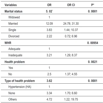 Table 4 - Univariate analysis for factors associated with obesity in  individuals registered in the Family Health Program, in the city of  Nova Andradina, State of Mato Grosso do Sul, 2007