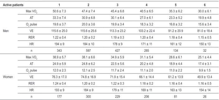 Table 1 - Average max VO 2  values, AT, O 2  pulse, VE, max RER and max HR of active individuals
