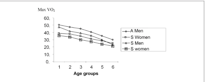 Fig. 1 - Max VO 2  values. (ml/kg/min) according to age. A - active patients, S - sedentary patients.