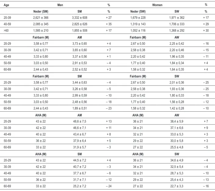 Table 4 - Comparative analysis of our study with the results of Neder 24 , Fairbarn 19  and AHA 25  and their variations in percentage
