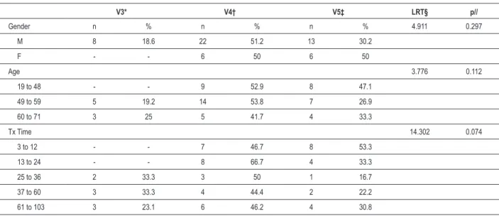 Table 1 - Distribution of patients according to general questions about quality of life
