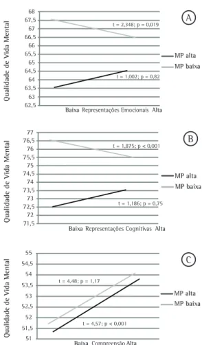 Figura 1 - Efeito moderador da morbidade psicológica  (MP) na relação entre qualidade de vida mental e as  representações relacionadas ao tabaco nos fumantes:  representações emocionais (A), representações cognitivas  (B) e compreensão (C)
