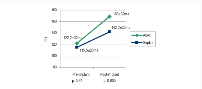 Figure 6 -  Comparison of the QRS complex duration resulting from the septal position with the right ventricular apex stimulation (ms)