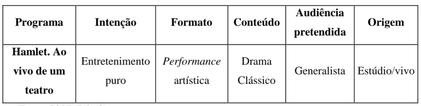 Fig. 2 – Exemplo de aplicação dos critérios classificativos de programas – Escort 2007  Programa  Intenção  Formato  Conteúdo  Audiência 