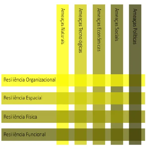 Figura 1 | Resiliência urbana: matriz de ameaças 