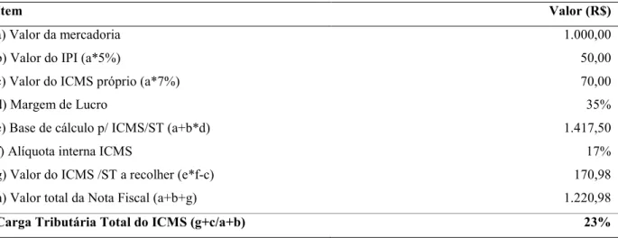 Tabela 1- Cálculo de ICMS Substituição Tributária 