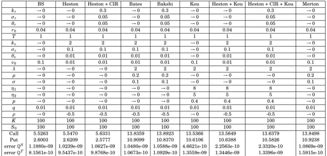 Table 5.1: Numerical results