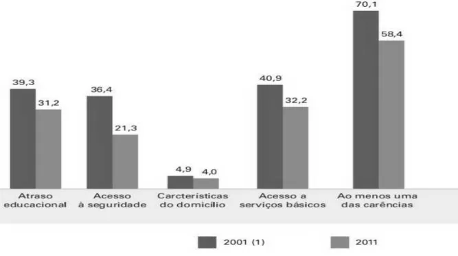 GRÁFICO 1 - Proporção de pessoas, segundo carências sociais e características de  rendimento – Brasil, 2001/2011 