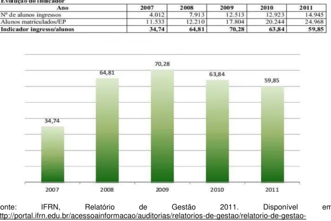 GRÁFICO 3  – Relação de Alunos Ingressos no IFRN 