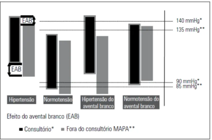 Fig.  1  - Efeito,  hipertensão  e  normotensão  do  avental  branco,  esquema  modiicado da referência indicada