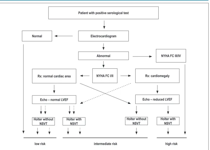 Figure 4 – Algorithm for risk stratification in chronic chagasic cardiopathy (*). (*)Adapted from Rassi A Jr, Rassi A, Rassi SG