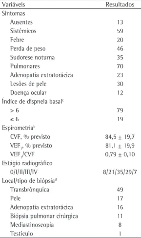 Tabela 2 - Achados clínicos, funcionais e radiográficos 