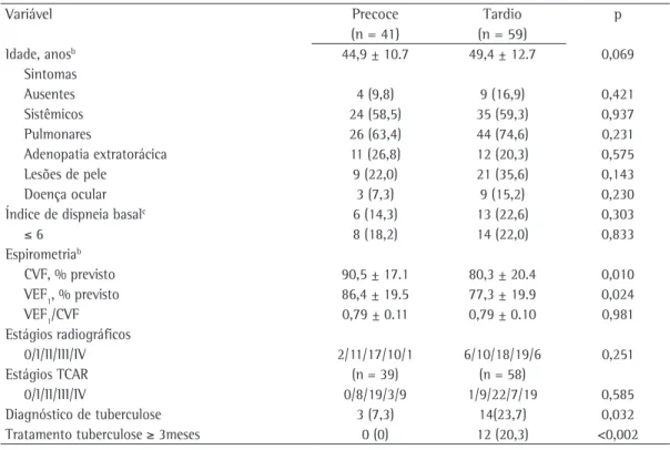 Tabela 3 - Achados clínicos, funcionais e radiográficos em 100 pacientes com sarcoidose, separados de 