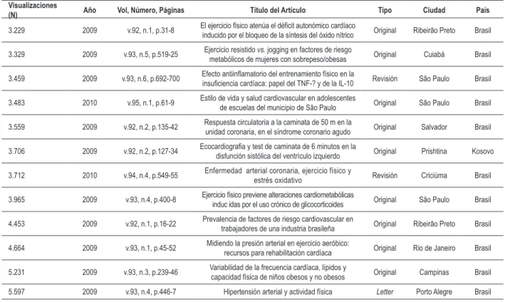 Tabla 2 - Relación de los 12 artículos más visitados en la base de datos del SCIELO*: publicados en 2009-2010 con temática de ejercicio físico