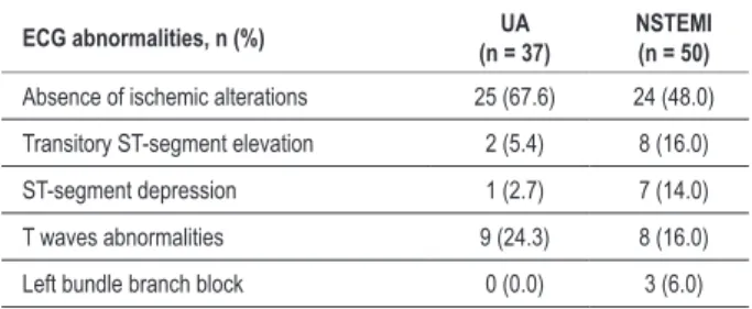 Figure 1 -  Correlation between the NT-proBNP logarithm and the maximum peak of CK-MB in 87 patients with non-ST-segment elevation acute coronary syndrome  (rs= 0.458, p < 0.001)