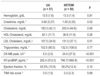 Figure 2 -  Correlation  between  the  NT-proBNP  logarithm  and  the  ejection  fraction  in  87  patients  with  non-ST-segment  elevation  acute  coronary  syndrome  (rs= - 0.345, p = 0.002).